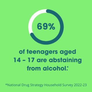 69% of teenagers aged 14 – 17 are abstaining from alcohol.