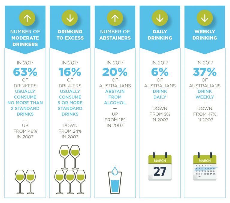 DrinkWise. | Australian Drinking Habits: 2007 vs 2017