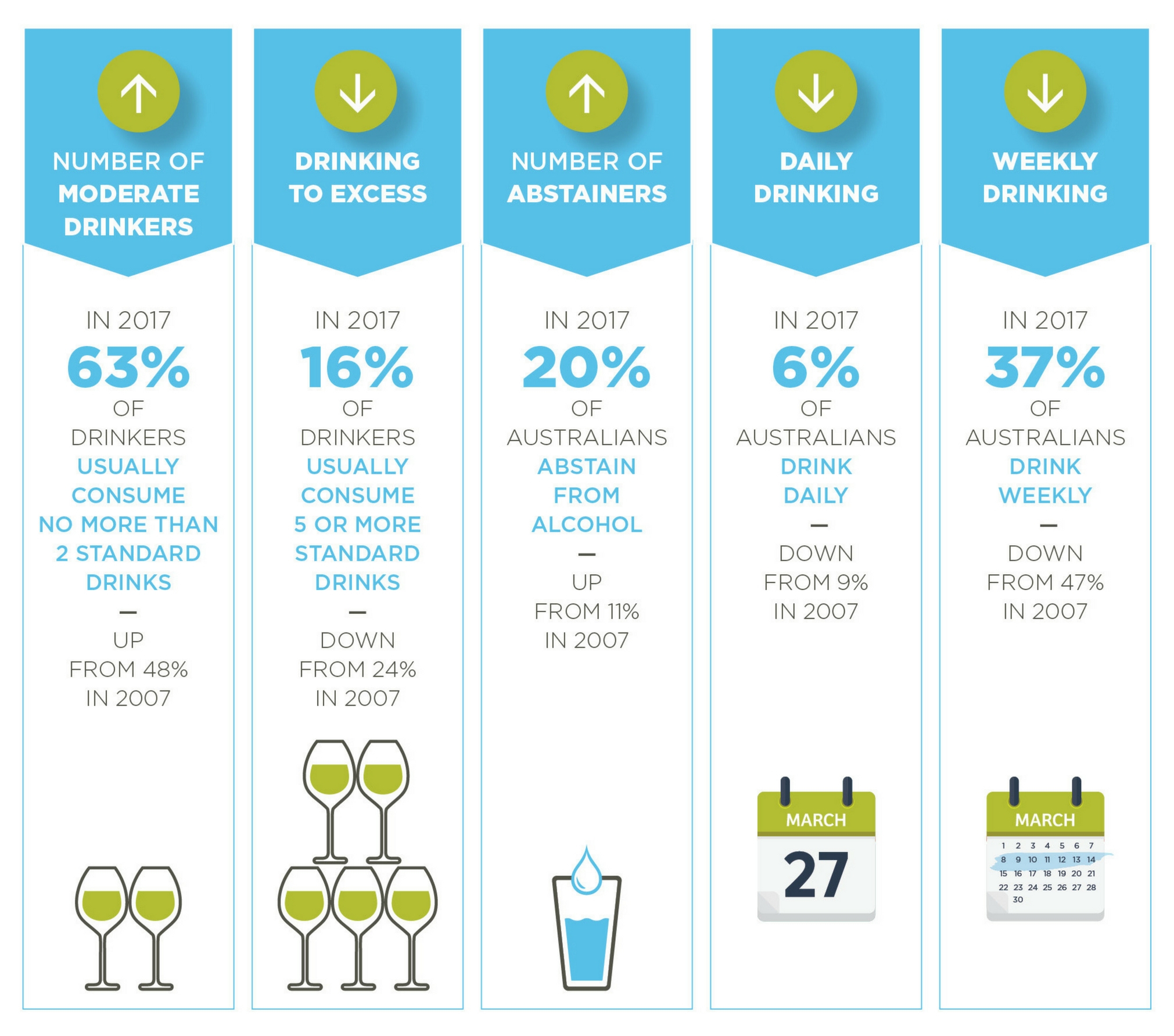 publikum Broom gæld DrinkWise. | Australian Drinking Habits: 2007 vs 2017